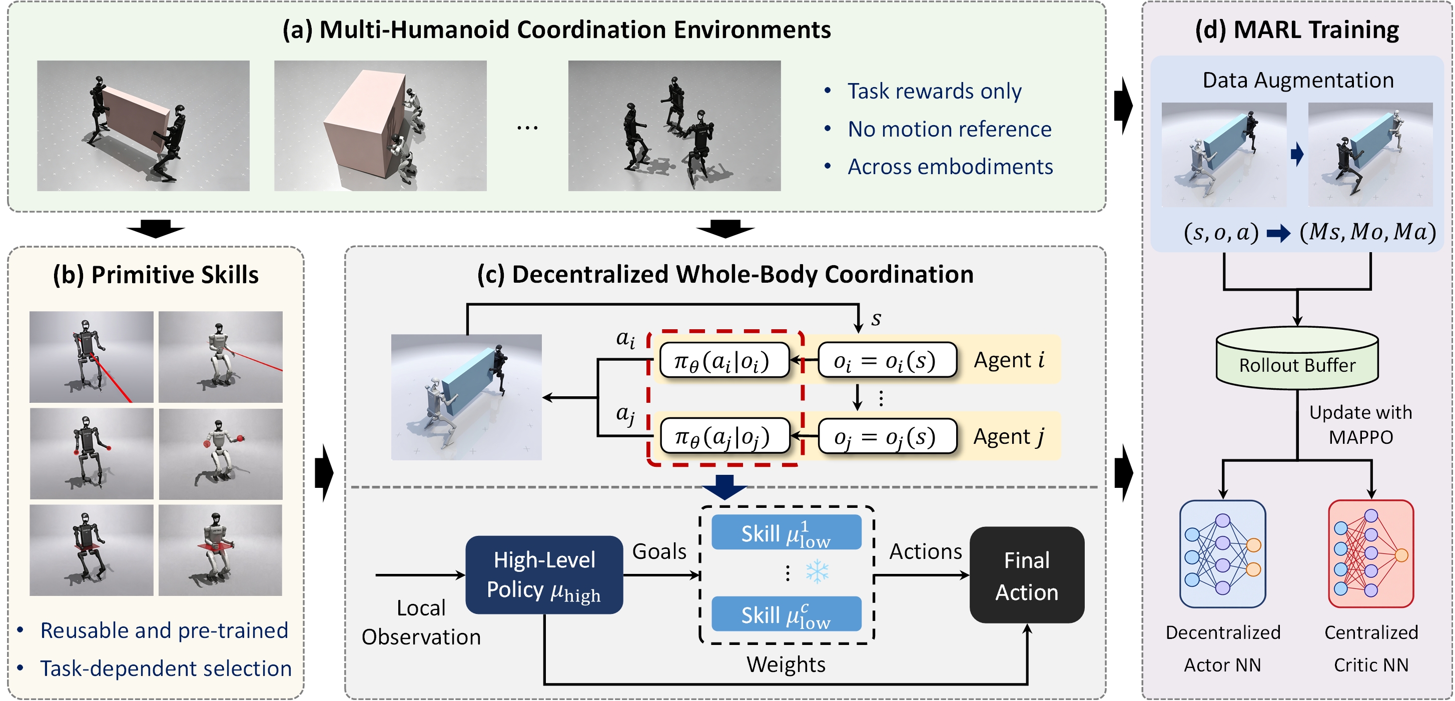 MASkillBlender framework: (a) multi-humanoid coordination environments, (b) primitive skills, (c) decentralized whole-body coordination with a high-level policy blending frozen skills, and (d) MARL training with data augmentation and MAPPO