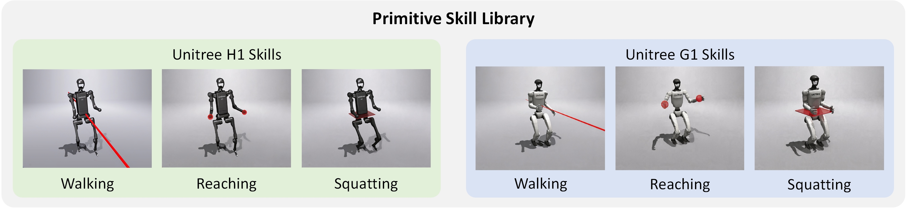 Primitive skill library for Unitree H1 and Unitree G1 humanoid robots, each with Walking, Reaching, and Squatting skills